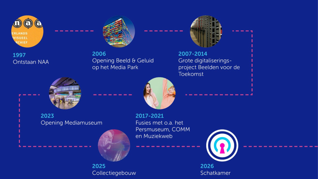 Tijdlijn Beeld & Geluid